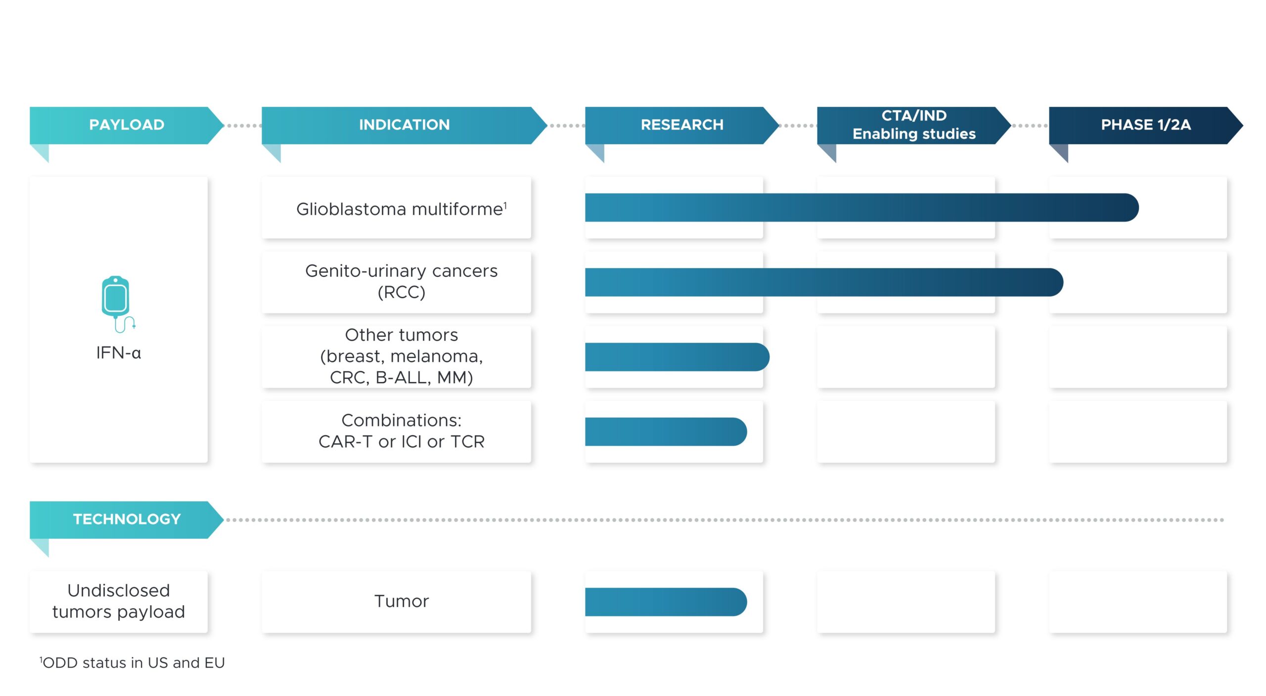 Genenta - Our Pipeline